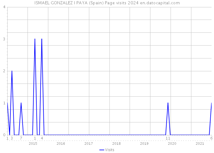 ISMAEL GONZALEZ I PAYA (Spain) Page visits 2024 