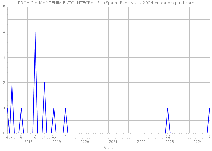 PROVIGIA MANTENIMIENTO INTEGRAL SL. (Spain) Page visits 2024 