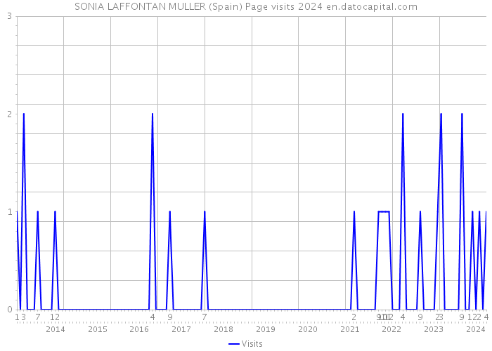 SONIA LAFFONTAN MULLER (Spain) Page visits 2024 