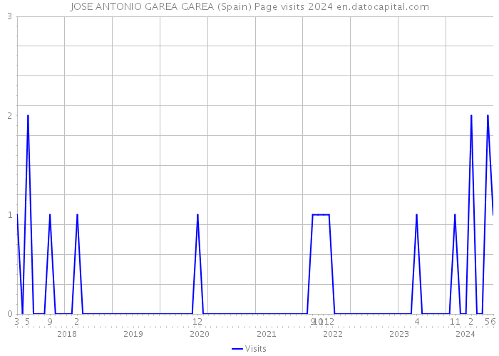 JOSE ANTONIO GAREA GAREA (Spain) Page visits 2024 