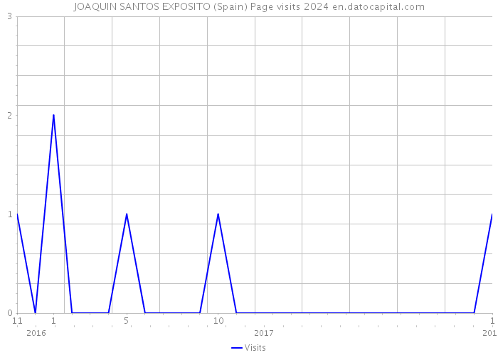JOAQUIN SANTOS EXPOSITO (Spain) Page visits 2024 