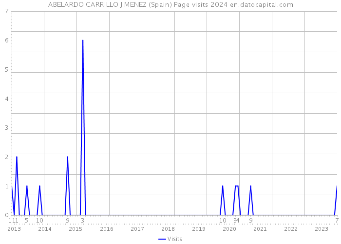 ABELARDO CARRILLO JIMENEZ (Spain) Page visits 2024 