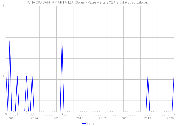 IGNACIO SANTAMARTA IZA (Spain) Page visits 2024 