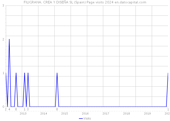 FILIGRANA. CREA Y DISEÑA SL (Spain) Page visits 2024 