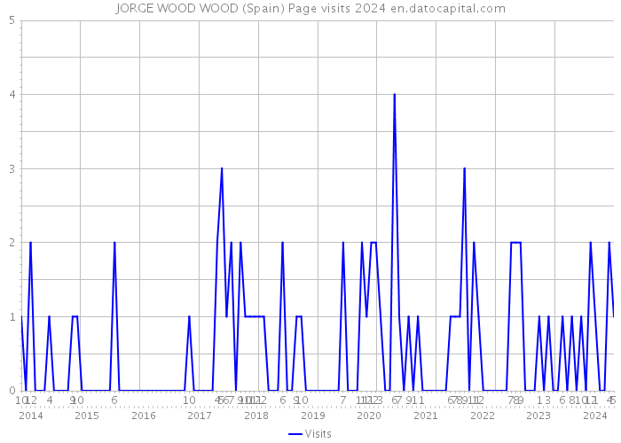 JORGE WOOD WOOD (Spain) Page visits 2024 