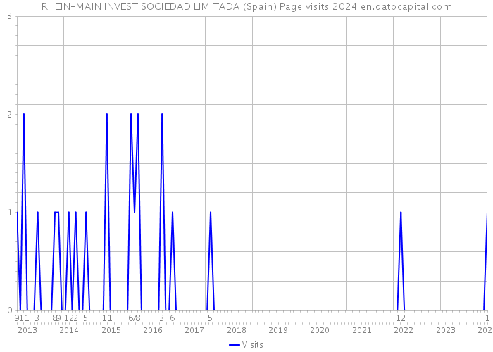 RHEIN-MAIN INVEST SOCIEDAD LIMITADA (Spain) Page visits 2024 
