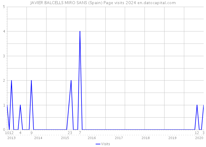 JAVIER BALCELLS MIRO SANS (Spain) Page visits 2024 