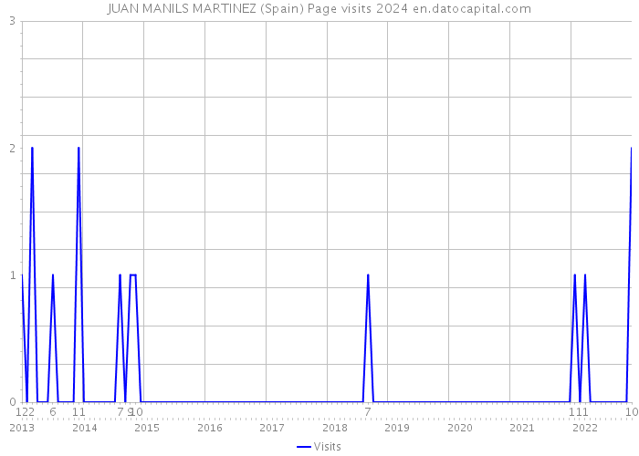 JUAN MANILS MARTINEZ (Spain) Page visits 2024 