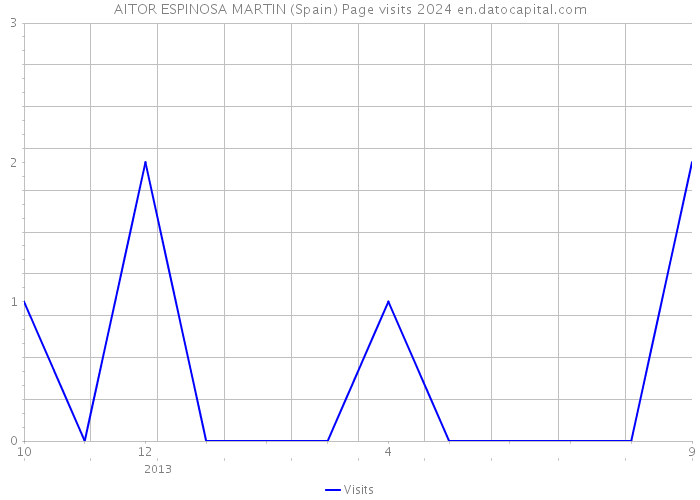 AITOR ESPINOSA MARTIN (Spain) Page visits 2024 