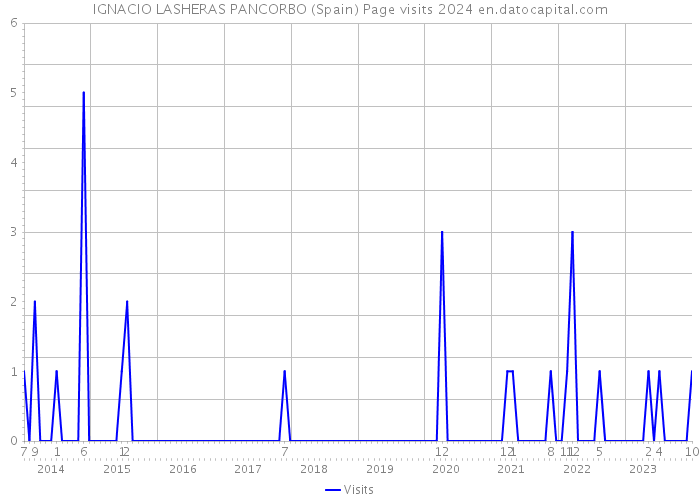 IGNACIO LASHERAS PANCORBO (Spain) Page visits 2024 