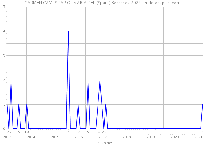 CARMEN CAMPS PAPIOL MARIA DEL (Spain) Searches 2024 