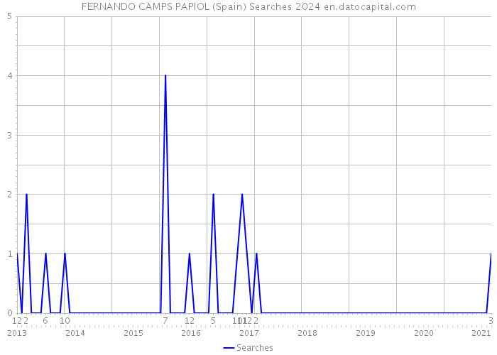 FERNANDO CAMPS PAPIOL (Spain) Searches 2024 