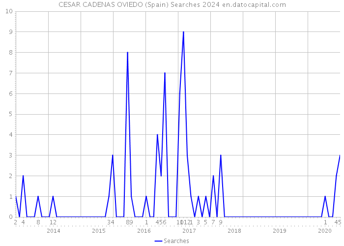 CESAR CADENAS OVIEDO (Spain) Searches 2024 