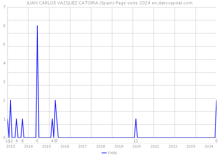 JUAN CARLOS VAZQUEZ CATOIRA (Spain) Page visits 2024 