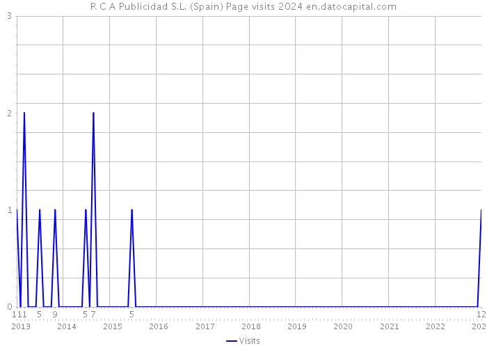 R C A Publicidad S.L. (Spain) Page visits 2024 