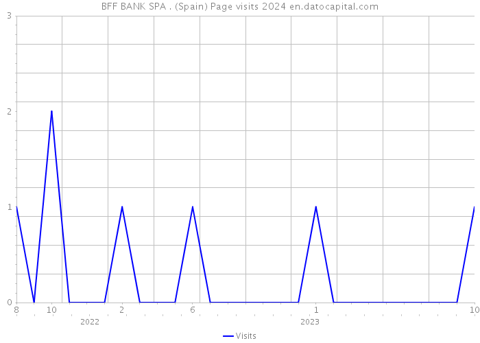 BFF BANK SPA . (Spain) Page visits 2024 
