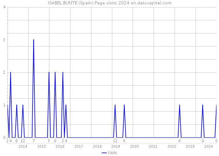 ISABEL BUNTE (Spain) Page visits 2024 