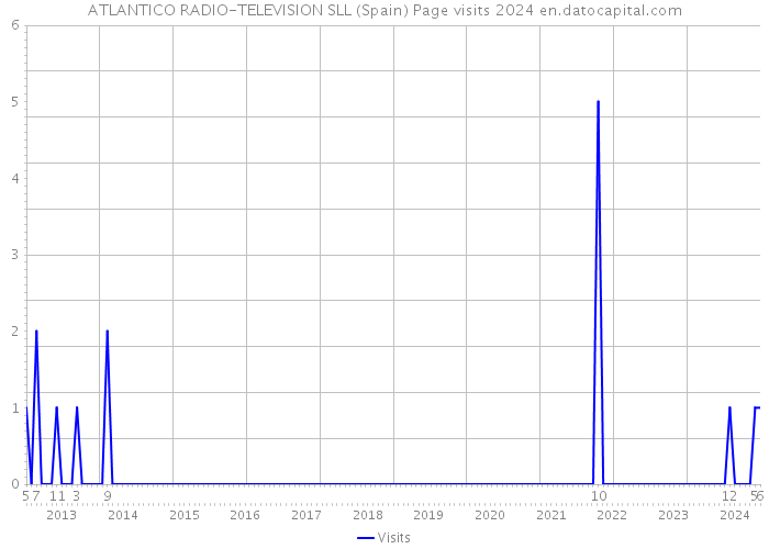 ATLANTICO RADIO-TELEVISION SLL (Spain) Page visits 2024 