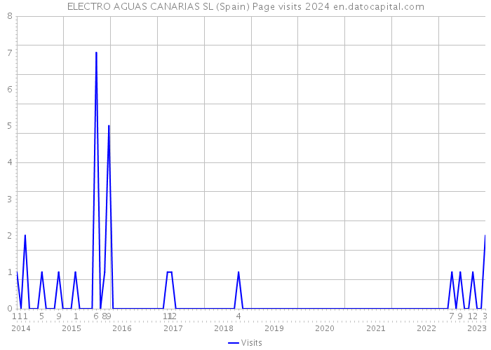 ELECTRO AGUAS CANARIAS SL (Spain) Page visits 2024 