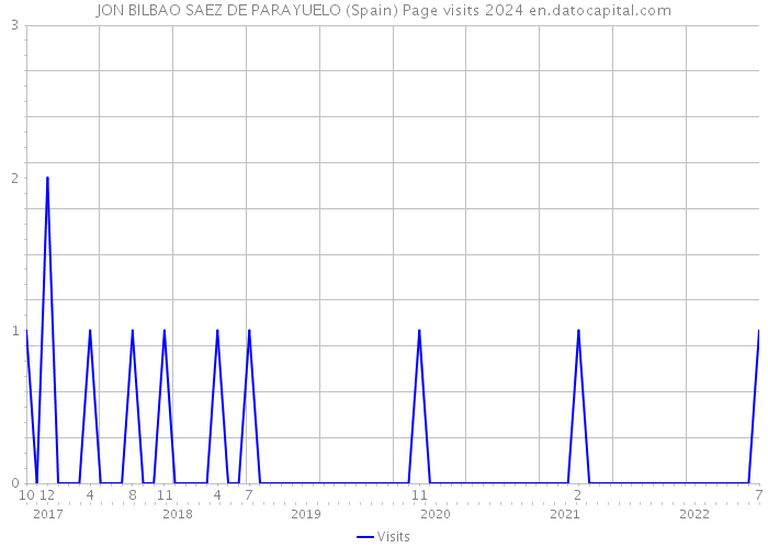 JON BILBAO SAEZ DE PARAYUELO (Spain) Page visits 2024 