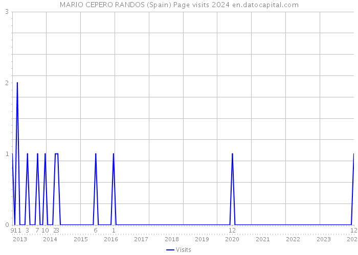 MARIO CEPERO RANDOS (Spain) Page visits 2024 