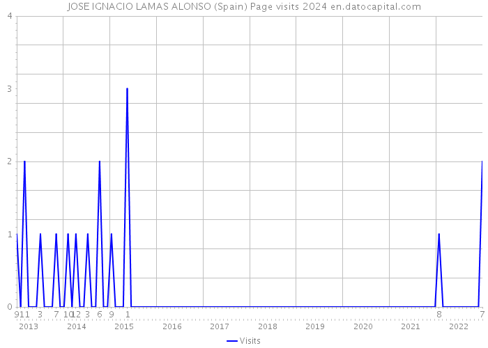 JOSE IGNACIO LAMAS ALONSO (Spain) Page visits 2024 