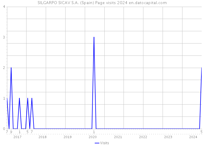 SILGARPO SICAV S.A. (Spain) Page visits 2024 
