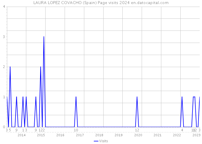 LAURA LOPEZ COVACHO (Spain) Page visits 2024 
