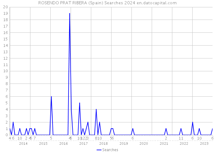 ROSENDO PRAT RIBERA (Spain) Searches 2024 