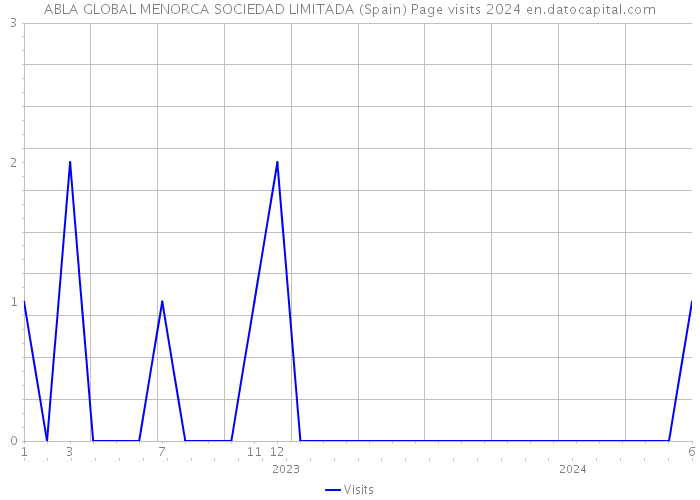 ABLA GLOBAL MENORCA SOCIEDAD LIMITADA (Spain) Page visits 2024 