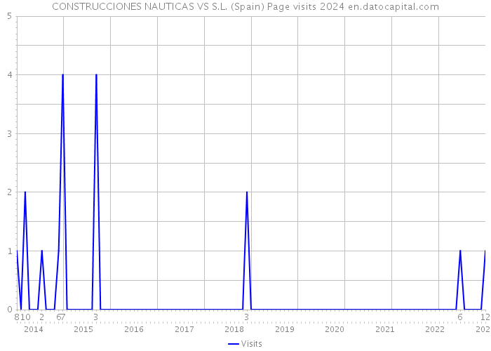 CONSTRUCCIONES NAUTICAS VS S.L. (Spain) Page visits 2024 