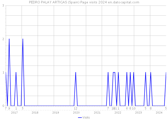 PEDRO PALAY ARTIGAS (Spain) Page visits 2024 