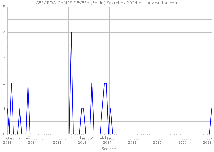 GERARDO CAMPS DEVESA (Spain) Searches 2024 