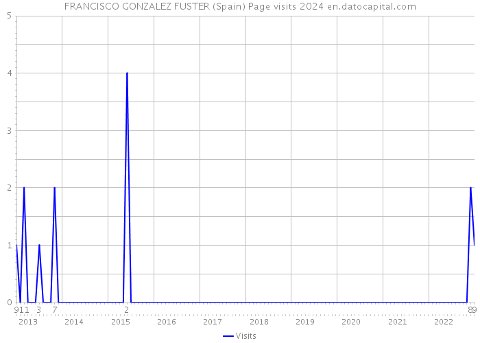 FRANCISCO GONZALEZ FUSTER (Spain) Page visits 2024 