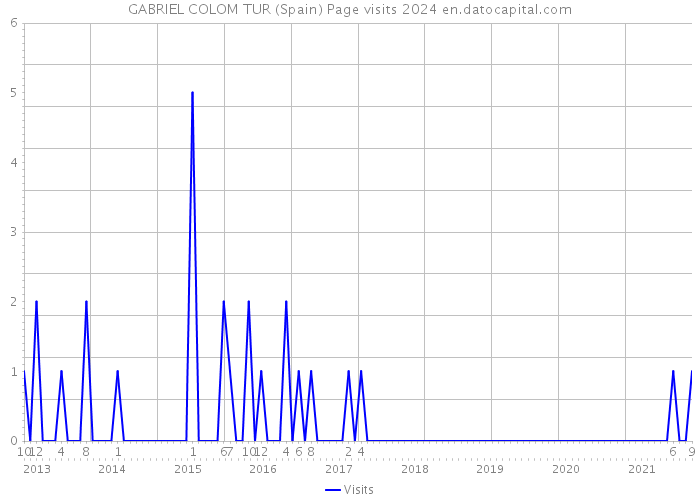 GABRIEL COLOM TUR (Spain) Page visits 2024 