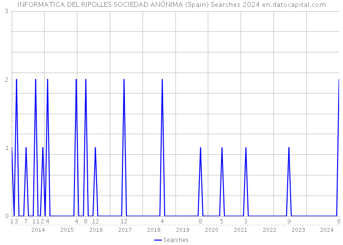 INFORMATICA DEL RIPOLLES SOCIEDAD ANÓNIMA (Spain) Searches 2024 