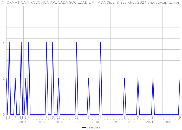 INFORMATICA Y ROBOTICA APLICADA SOCIEDAD LIMITADA (Spain) Searches 2024 