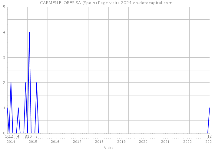 CARMEN FLORES SA (Spain) Page visits 2024 