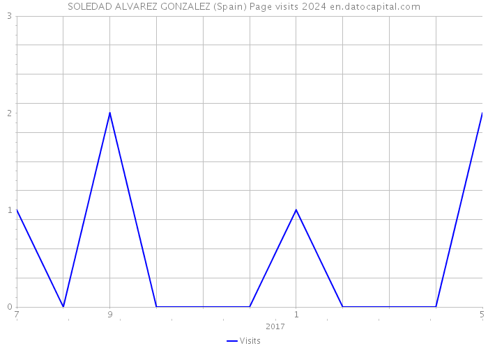 SOLEDAD ALVAREZ GONZALEZ (Spain) Page visits 2024 