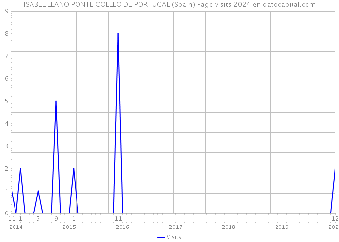 ISABEL LLANO PONTE COELLO DE PORTUGAL (Spain) Page visits 2024 