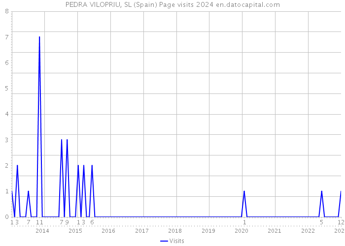 PEDRA VILOPRIU, SL (Spain) Page visits 2024 