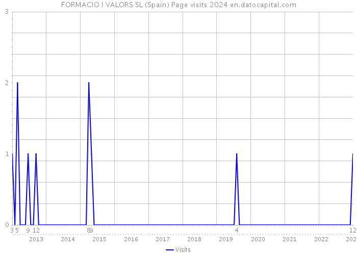 FORMACIO I VALORS SL (Spain) Page visits 2024 