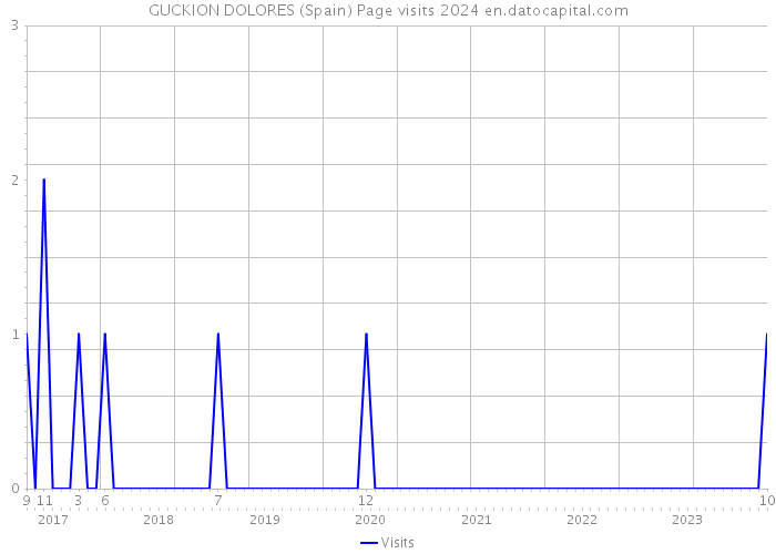 GUCKION DOLORES (Spain) Page visits 2024 