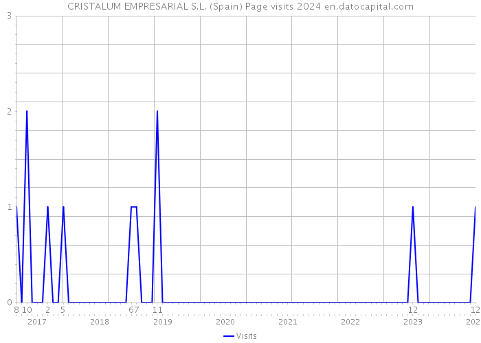 CRISTALUM EMPRESARIAL S.L. (Spain) Page visits 2024 