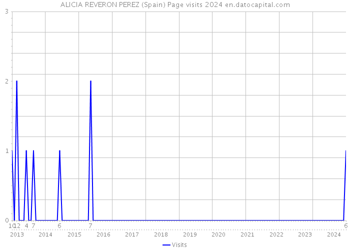 ALICIA REVERON PEREZ (Spain) Page visits 2024 