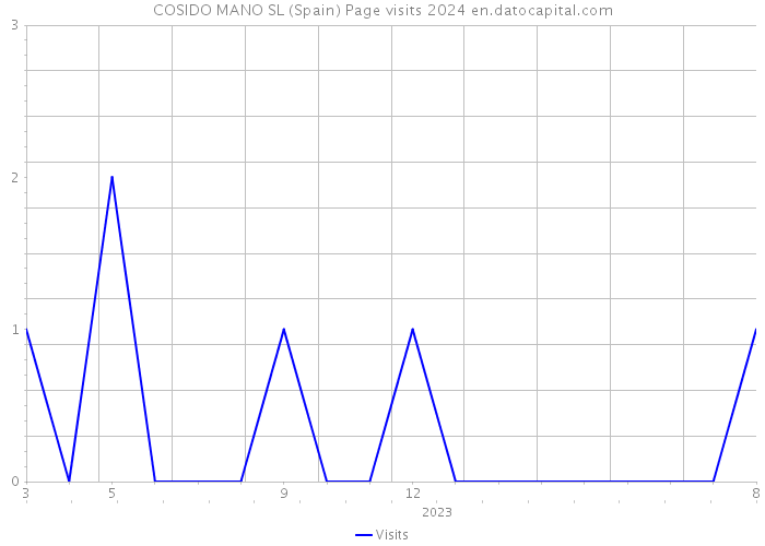 COSIDO MANO SL (Spain) Page visits 2024 