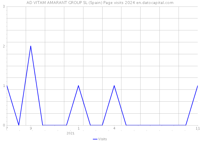 AD VITAM AMARANT GROUP SL (Spain) Page visits 2024 