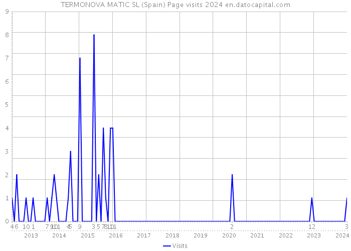 TERMONOVA MATIC SL (Spain) Page visits 2024 