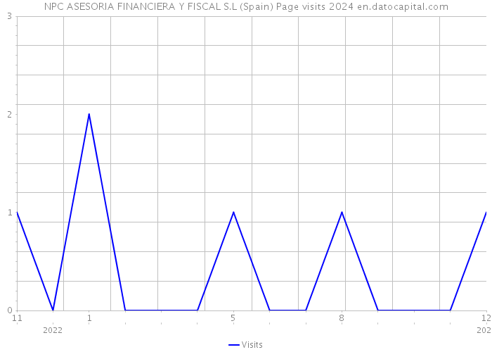 NPC ASESORIA FINANCIERA Y FISCAL S.L (Spain) Page visits 2024 