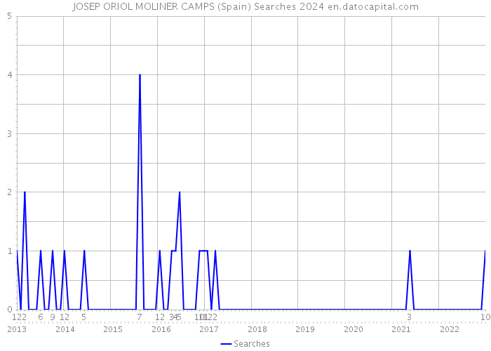 JOSEP ORIOL MOLINER CAMPS (Spain) Searches 2024 